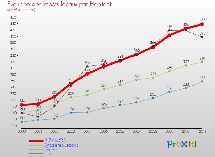 Evolution et montant des impôts locaux par Habitant pour BIZANOS et les communes proches Comparaison des impôts locaux par habitant pour BIZANOS et les communes voisines