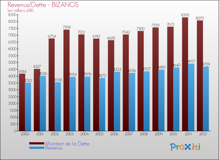Evolution comparée de la dette et des revenus pour la commune de BIZANOS de 2000 à 2012 Comparaison de la dette et des revenus pour BIZANOS de 2000 à 2012