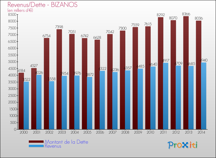 Evolution comparée de la dette et des revenus pour la commune de BIZANOS de 2000 à 2014 Comparaison de la dette et des revenus pour BIZANOS de 2000 à 2014