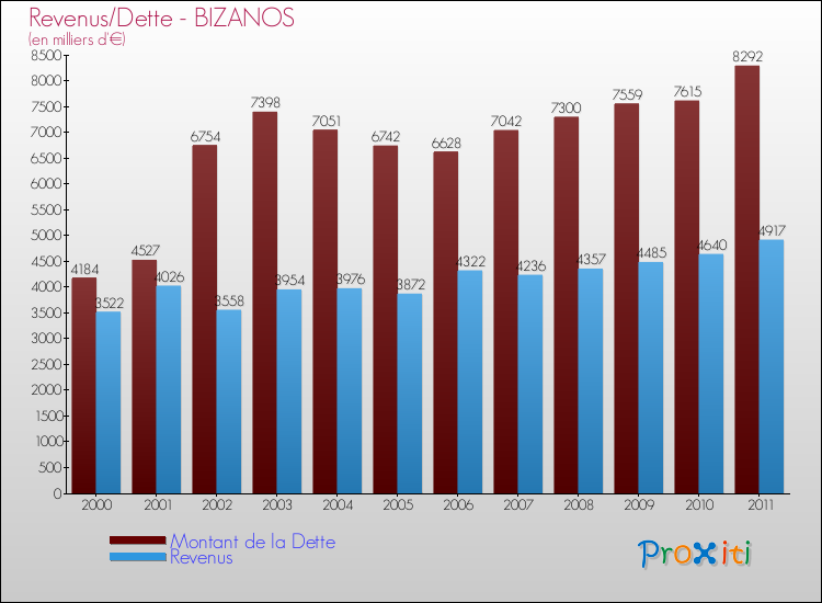 Evolution comparée de la dette et des revenus pour la commune de BIZANOS de 2000 à 2011 Comparaison de la dette et des revenus pour BIZANOS de 2000 à 2011