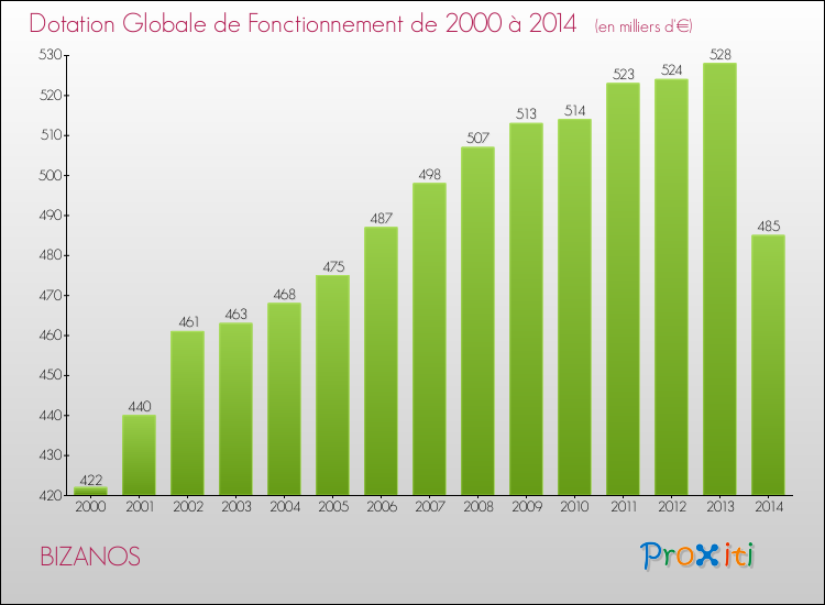 Evolution du montant de la Dotation Globale de Fonctionnement pour la commune de BIZANOS de 2000 à 2014 Evolution du montant de la Dotation Globale de Fonctionnement pour BIZANOS de 2000 à 2014