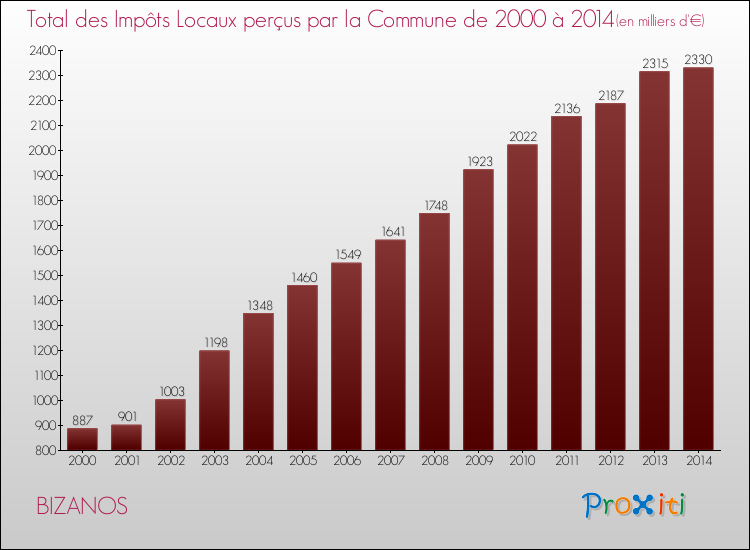 Evolution des Impôts Locaux pour la commune de BIZANOS de 2000 à 2014 Evolution des Impôts Locaux pour BIZANOS de 2000 à 2014