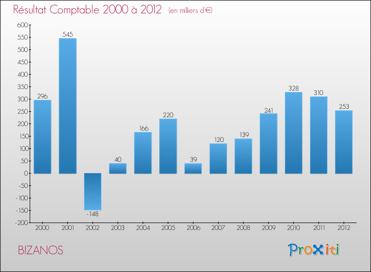 Evolution du résultat comptable pour la commune de BIZANOS de 2000 à 2012 Evolution du résultat comptable pour BIZANOS de 2000 à 2012