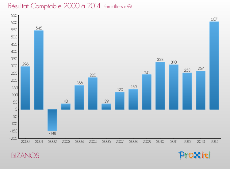 Evolution du résultat comptable pour la commune de BIZANOS de 2000 à 2014 Evolution du résultat comptable pour BIZANOS de 2000 à 2014
