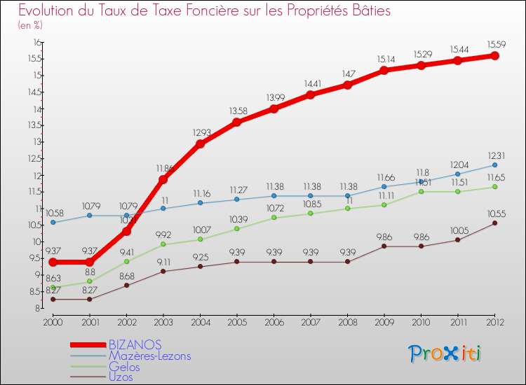 Evolution du taux de la taxe foncière sur le bati pour BIZANOS et les communes proches de 2000 à 2012 Comparaison des taux de taxe foncière sur le bati pour BIZANOS et les communes voisines de 2000 à 2012