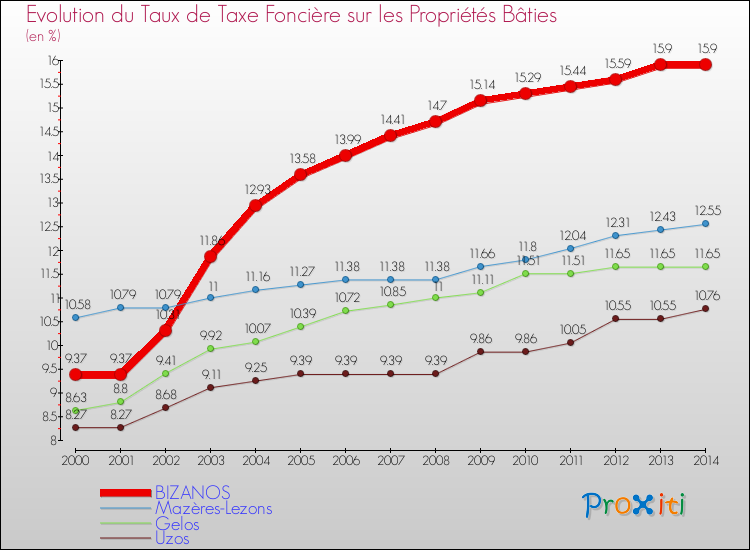 Evolution du taux de la taxe foncière sur le bati pour BIZANOS et les communes proches de 2000 à 2014 Comparaison des taux de taxe foncière sur le bati pour BIZANOS et les communes voisines de 2000 à 2014