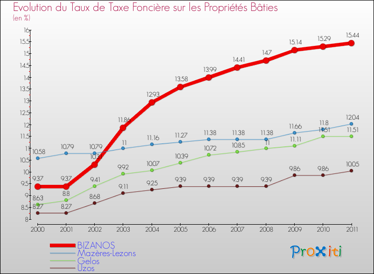 Evolution du taux de la taxe foncière sur le bati pour BIZANOS et les communes proches Comparaison des taux de taxe foncière sur le bati pour BIZANOS et les communes voisines