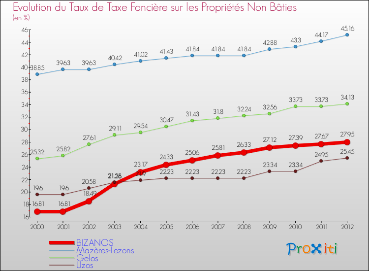 Evolution du taux de la taxe foncière sur les immeubles et terrains non batis pour BIZANOS et les communes proches de 2000 à 2012 Comparaison des taux de la taxe foncière sur les immeubles et terrains non batis pour BIZANOS et les communes voisines de 2000 à 2012