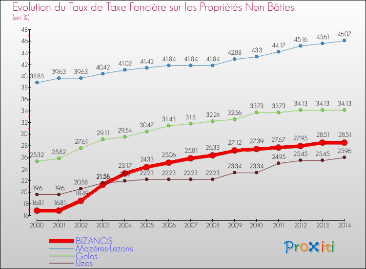 Evolution du taux de la taxe foncière sur les immeubles et terrains non batis pour BIZANOS et les communes proches de 2000 à 2014 Comparaison des taux de la taxe foncière sur les immeubles et terrains non batis pour BIZANOS et les communes voisines de 2000 à 2014