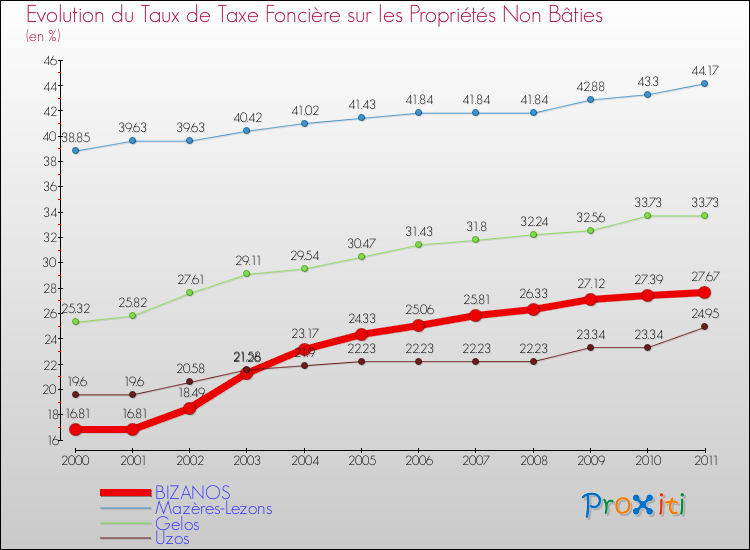 Evolution du taux de la taxe foncière sur les immeubles et terrains non batis pour BIZANOS et les communes proches Comparaison des taux de la taxe foncière sur les immeubles et terrains non batis pour BIZANOS et les communes voisines