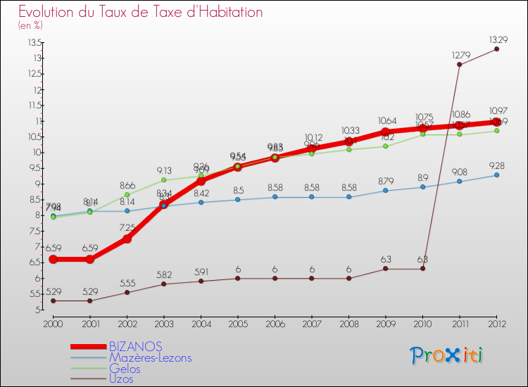 Evolution du taux de la taxe d'habitation pour BIZANOS et les communes proches Comparaison des taux de la taxe d'habitation pour BIZANOS et les communes voisines