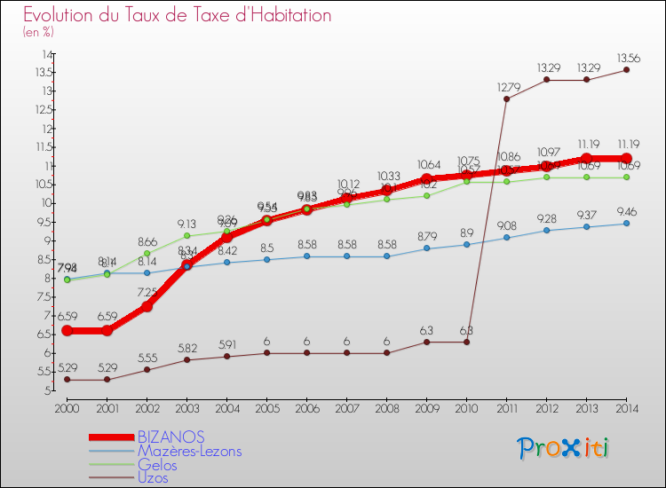 Evolution du taux de la taxe d'habitation pour BIZANOS et les communes proches de 2000 à 2014 Comparaison des taux de la taxe d'habitation pour BIZANOS et les communes voisines de 2000 à 2014