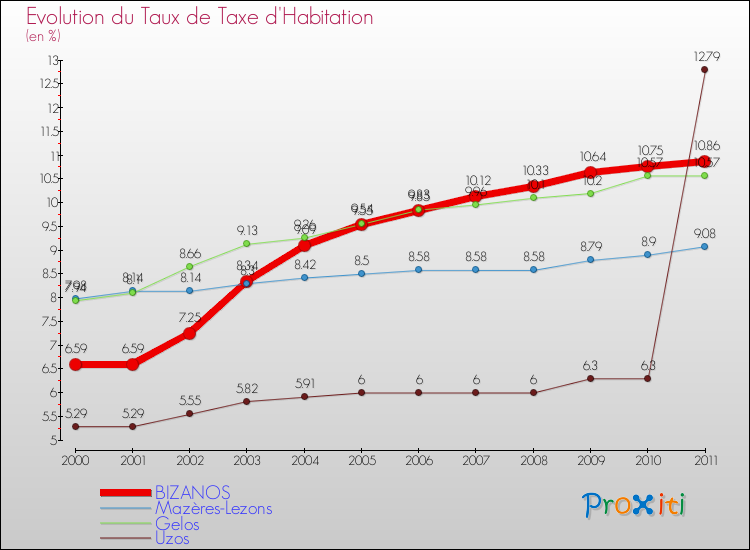 Evolution du taux de la taxe d'habitation pour BIZANOS et les communes proches Comparaison des taux de la taxe d'habitation pour BIZANOS et les communes voisines