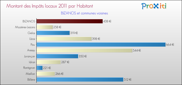 Montant des impôts locaux par Habitant pour BIZANOS et les communes proches Comparaison des impôts locaux par habitant pour BIZANOS et les communes voisines