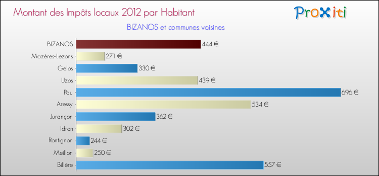 Montant des impôts locaux par Habitant pour BIZANOS et les communes proches Comparaison des impôts locaux par habitant pour BIZANOS et les communes voisines