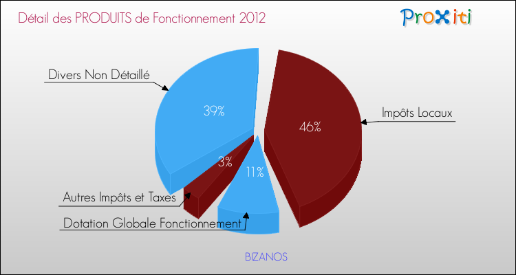 Décomposition du Budget de Fonctionnement 2012 de la commune de BIZANOS Budget de Fonctionnement 2012 pour la commune de BIZANOS