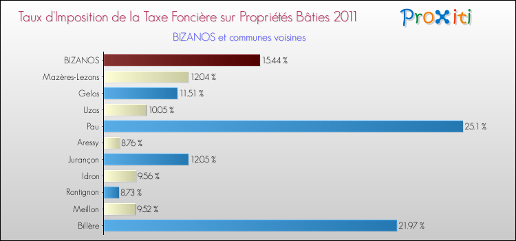 Taux d'imposition de la taxe foncière sur le bati 2011 pour BIZANOS et les communes proches Comparaison des taux d'imposition de la taxe foncière sur le bati 2011 pour BIZANOS et les communes voisines
