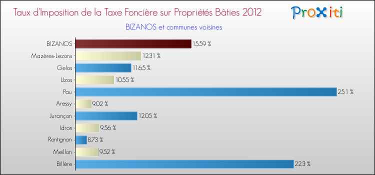 Taux d'imposition de la taxe foncière sur le bati 2012 pour BIZANOS et les communes proches Comparaison des taux d'imposition de la taxe foncière sur le bati 2012 pour BIZANOS et les communes voisines