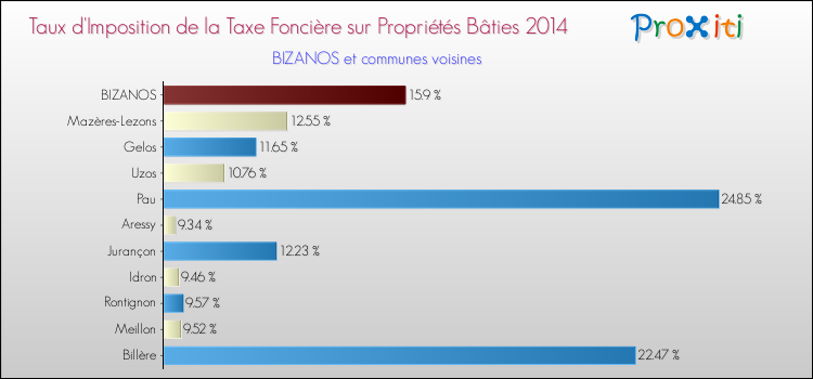 Taux d'imposition de la taxe foncière sur le bati 2014 pour BIZANOS et les communes proches Comparaison des taux d'imposition de la taxe foncière sur le bati 2014 pour BIZANOS et les communes voisines