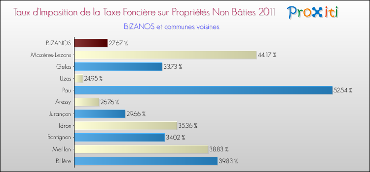Taux d'imposition de la taxe foncière sur les immeubles et terrains non batis 2011 pour BIZANOS et les communes proches Comparaison des taux d'imposition de la taxe foncière sur les immeubles et terrains non batis 2011 pour BIZANOS et les communes voisines