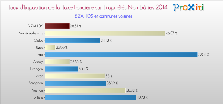 Taux d'imposition de la taxe foncière sur les immeubles et terrains non batis 2014 pour BIZANOS et les communes proches Comparaison des taux d'imposition de la taxe foncière sur les immeubles et terrains non batis 2014 pour BIZANOS et les communes voisines