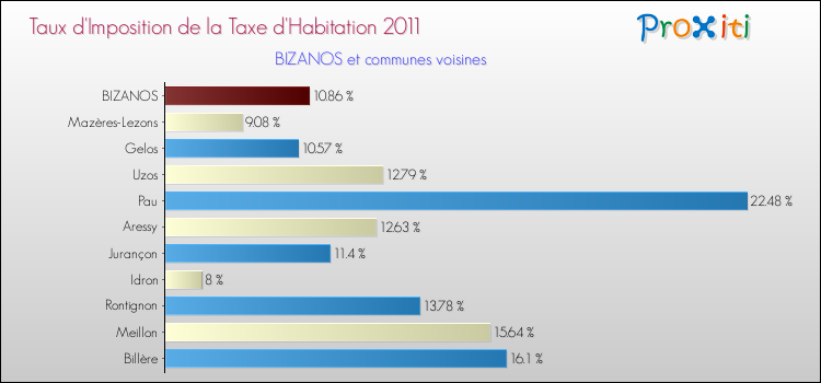 Taux d'imposition de la taxe d'habitation 2011 pour BIZANOS et les communes proches Comparaison des taux d'imposition de la taxe d'habitation 2011 pour BIZANOS et les communes voisines