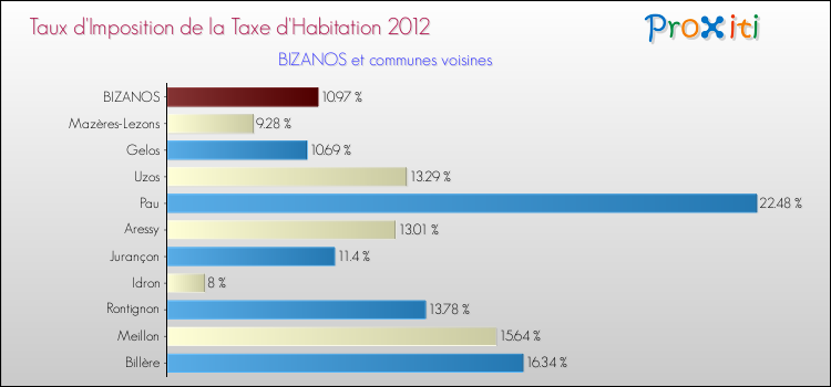 Taux d'imposition de la taxe d'habitation 2012 pour BIZANOS et les communes proches Comparaison des taux d'imposition de la taxe d'habitation 2012 pour BIZANOS et les communes voisines