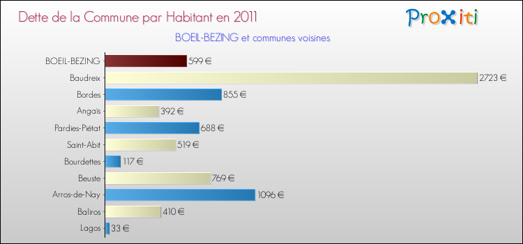 Dette par habitant de la commune en 2011 pour BOEIL-BEZING et les communes proches Comparaison de la dette par habitant de la commune en 2011 pour BOEIL-BEZING et les communes voisines