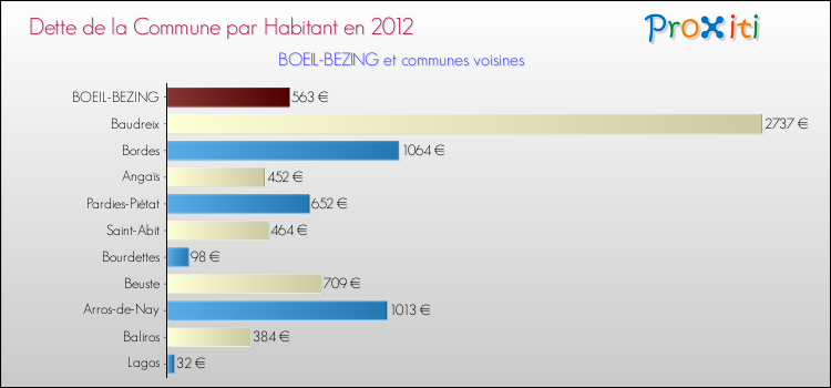 Dette par habitant de la commune en 2012 pour BOEIL-BEZING et les communes proches Comparaison de la dette par habitant de la commune en 2012 pour BOEIL-BEZING et les communes voisines