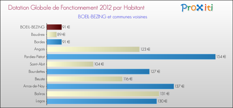 Montant des dotations globales de fonctionnement DGF par Habitant pour BOEIL-BEZING et les communes proches Comparaison des des dotations globales de fonctionnement DGF par habitant pour BOEIL-BEZING et les communes voisines