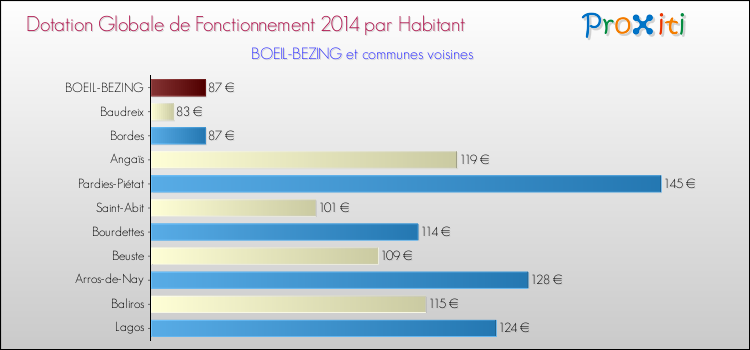 Montant des dotations globales de fonctionnement DGF par Habitant pour BOEIL-BEZING et les communes proches en 2014. Comparaison des des dotations globales de fonctionnement DGF par habitant pour BOEIL-BEZING et les communes voisines en 2014.
