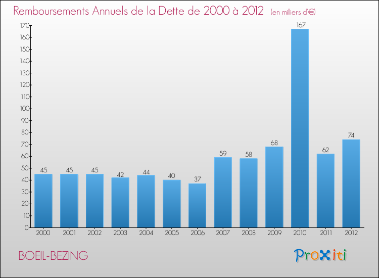 Evolution de l'annuité de la dette pour la commune de BOEIL-BEZING de 2000 à 2012 Annuités de la dette pour BOEIL-BEZING de 2000 à 2012
