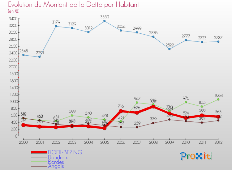 Evolution de la dette par habitant pour la commune de BOEIL-BEZING et les communes proches de 2000 à 2012 Comparaison de la dette par habitant pour BOEIL-BEZING et les communes voisines de 2000 à 2012