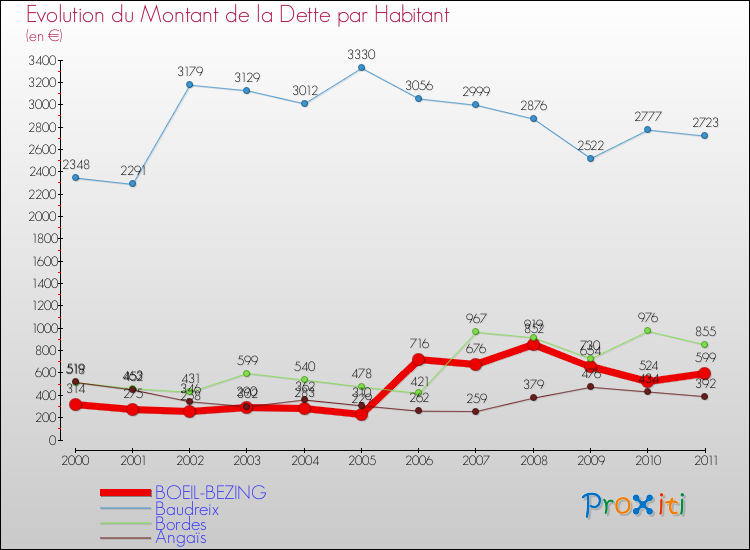 Evolution de la dette par habitant pour la commune de BOEIL-BEZING et les communes proches Comparaison de la dette par habitant pour BOEIL-BEZING et les communes voisines