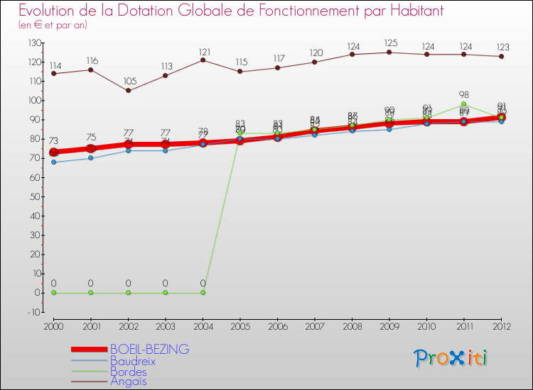 Evolution et montant de la dotation globale de fonctionnement par Habitant pour BOEIL-BEZING et les communes proches Comparaison des dotations globales de fonctionnement par habitant pour BOEIL-BEZING et les communes voisines