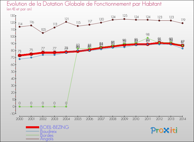 Evolution et montant de la dotation globale de fonctionnement par Habitant pour BOEIL-BEZING et les communes proches de 2000 à 2014. Comparaison des dotations globales de fonctionnement par habitant pour BOEIL-BEZING et les communes voisines de 2000 à 2014.