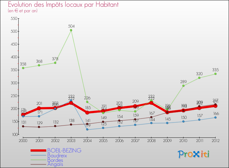 Evolution et montant des impôts locaux par Habitant pour BOEIL-BEZING et les communes proches Comparaison des impôts locaux par habitant pour BOEIL-BEZING et les communes voisines