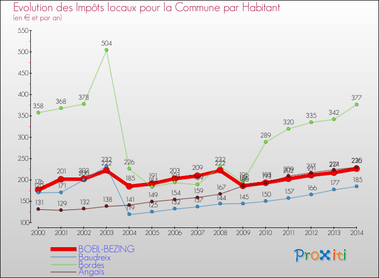 Evolution et montant des impôts locaux par Habitant pour BOEIL-BEZING et les communes proches de 2000 à 2014 Comparaison des impôts locaux par habitant pour BOEIL-BEZING et les communes voisines de 2000 à 2014