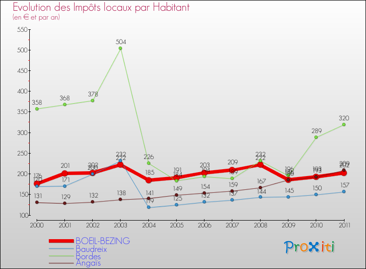 Evolution et montant des impôts locaux par Habitant pour BOEIL-BEZING et les communes proches Comparaison des impôts locaux par habitant pour BOEIL-BEZING et les communes voisines