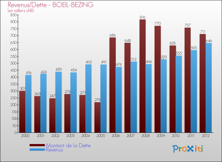 Evolution comparée de la dette et des revenus pour la commune de BOEIL-BEZING de 2000 à 2012 Comparaison de la dette et des revenus pour BOEIL-BEZING de 2000 à 2012