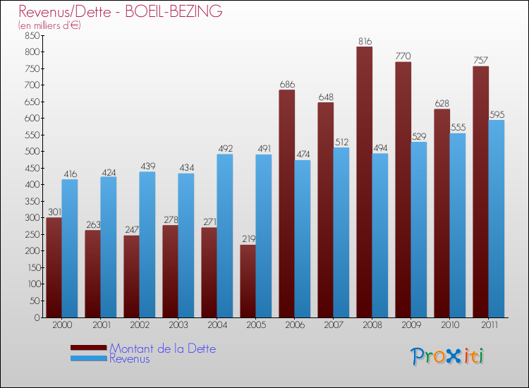 Evolution comparée de la dette et des revenus pour la commune de BOEIL-BEZING de 2000 à 2011 Comparaison de la dette et des revenus pour BOEIL-BEZING de 2000 à 2011