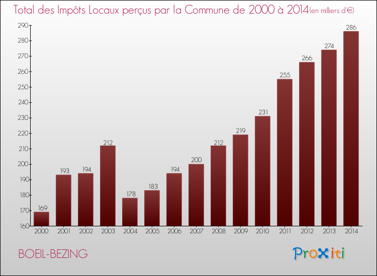 Evolution des Impôts Locaux pour la commune de BOEIL-BEZING de 2000 à 2014 Evolution des Impôts Locaux pour BOEIL-BEZING de 2000 à 2014