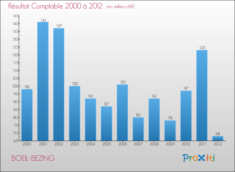 Evolution du résultat comptable pour la commune de BOEIL-BEZING de 2000 à 2012 Evolution du résultat comptable pour BOEIL-BEZING de 2000 à 2012