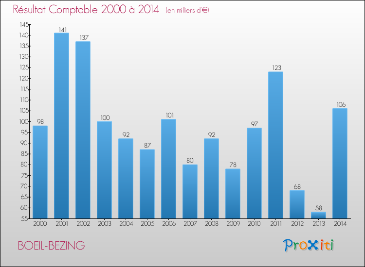 Evolution du résultat comptable pour la commune de BOEIL-BEZING de 2000 à 2014 Evolution du résultat comptable pour BOEIL-BEZING de 2000 à 2014