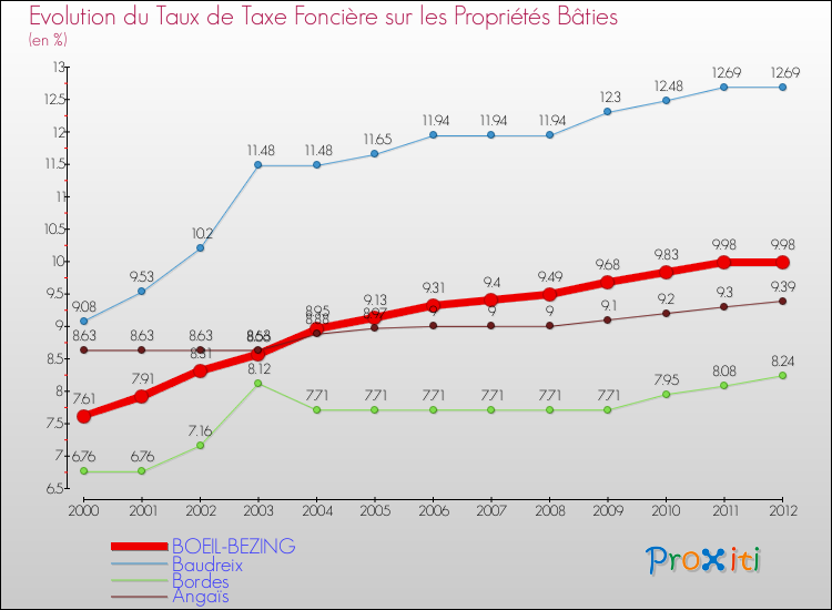 Evolution du taux de la taxe foncière sur le bati pour BOEIL-BEZING et les communes proches de 2000 à 2012 Comparaison des taux de taxe foncière sur le bati pour BOEIL-BEZING et les communes voisines de 2000 à 2012