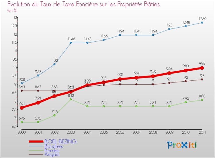 Evolution du taux de la taxe foncière sur le bati pour BOEIL-BEZING et les communes proches Comparaison des taux de taxe foncière sur le bati pour BOEIL-BEZING et les communes voisines