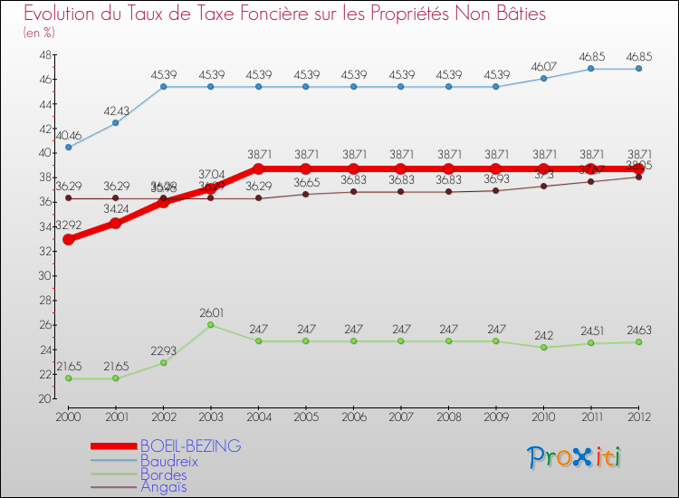 Evolution du taux de la taxe foncière sur les immeubles et terrains non batis pour BOEIL-BEZING et les communes proches de 2000 à 2012 Comparaison des taux de la taxe foncière sur les immeubles et terrains non batis pour BOEIL-BEZING et les communes voisines de 2000 à 2012