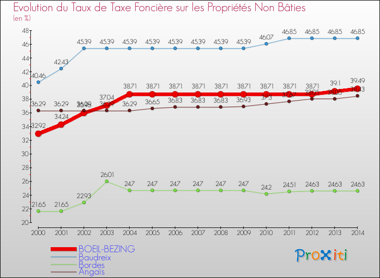 Evolution du taux de la taxe foncière sur les immeubles et terrains non batis pour BOEIL-BEZING et les communes proches de 2000 à 2014 Comparaison des taux de la taxe foncière sur les immeubles et terrains non batis pour BOEIL-BEZING et les communes voisines de 2000 à 2014