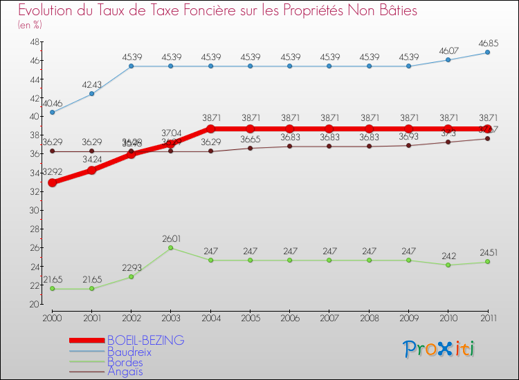 Evolution du taux de la taxe foncière sur les immeubles et terrains non batis pour BOEIL-BEZING et les communes proches Comparaison des taux de la taxe foncière sur les immeubles et terrains non batis pour BOEIL-BEZING et les communes voisines
