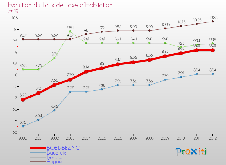 Evolution du taux de la taxe d'habitation pour BOEIL-BEZING et les communes proches Comparaison des taux de la taxe d'habitation pour BOEIL-BEZING et les communes voisines